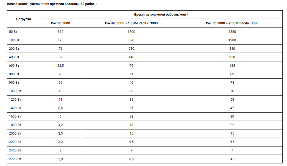Дополнительный батарейный модуль для Pacific 3000