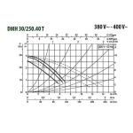 Насос циркуляционный промышленный DAB DMH 30/250.40 T, 505910622