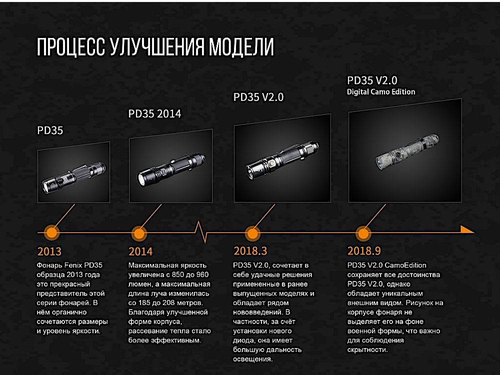 Фонарь Fenix PD35 V2.0 Camo Edition Cree XP-L HI LED