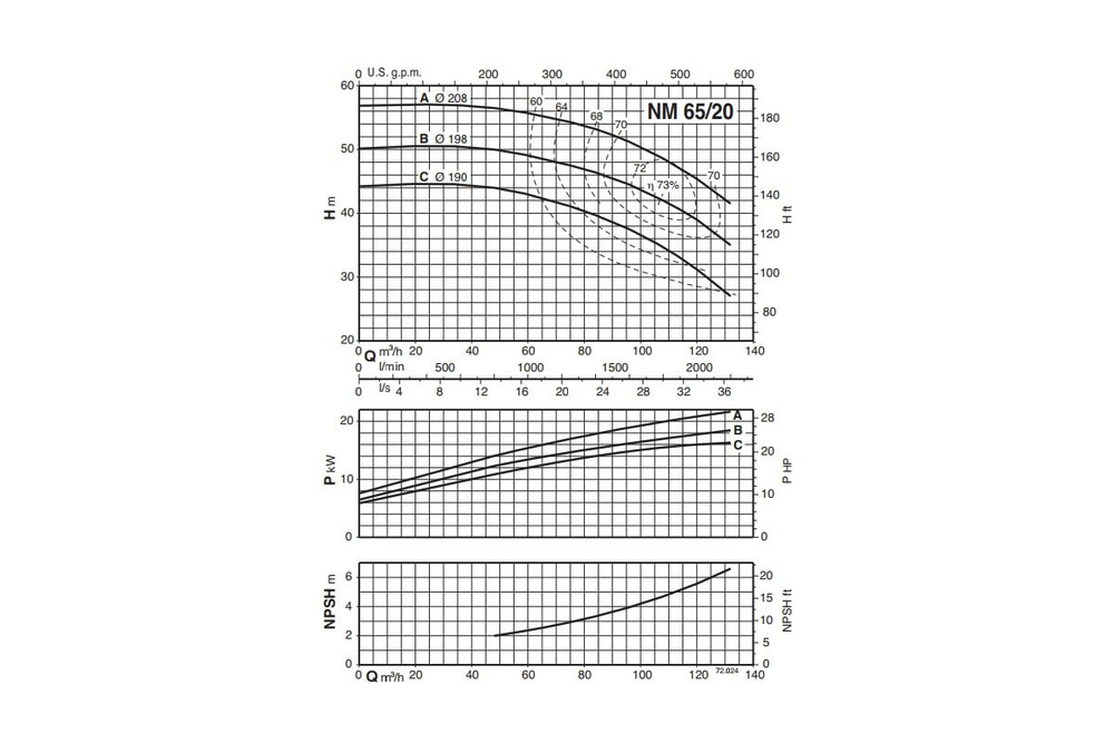Насосный агрегат моноблочный фланцевый Calpeda NM 65/20B 400/690/50 Hz