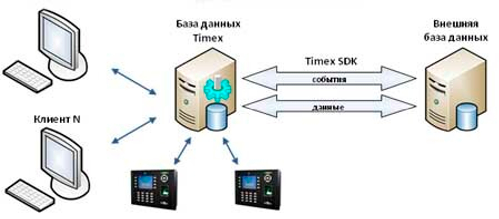Timex SDK Аппаратно-программный комплекс Smartec