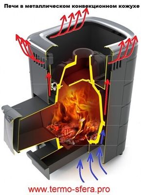 Печи в конвекционном кожухе