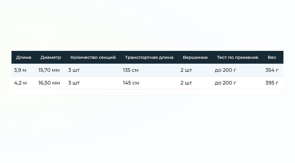 Удилище Strong Water 3,90 м, 200 gr, 3+2 секции, карбон