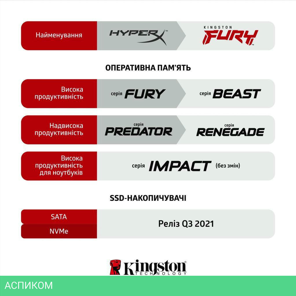 Оперативная память Kingston KF436C18BB/32 CL-18