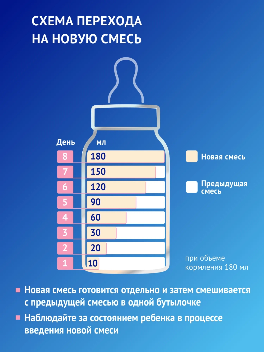 Смесь молочная Nutrilak Премиум 1 стерилизованная 0.2 л с 0 месяцев