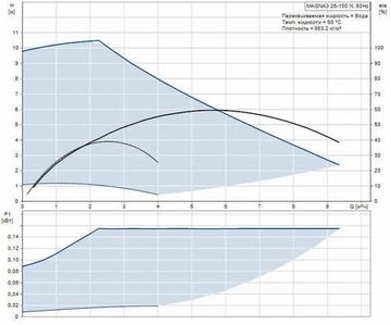 Циркуляционный насос Grundfos MAGNA3 25-100 N