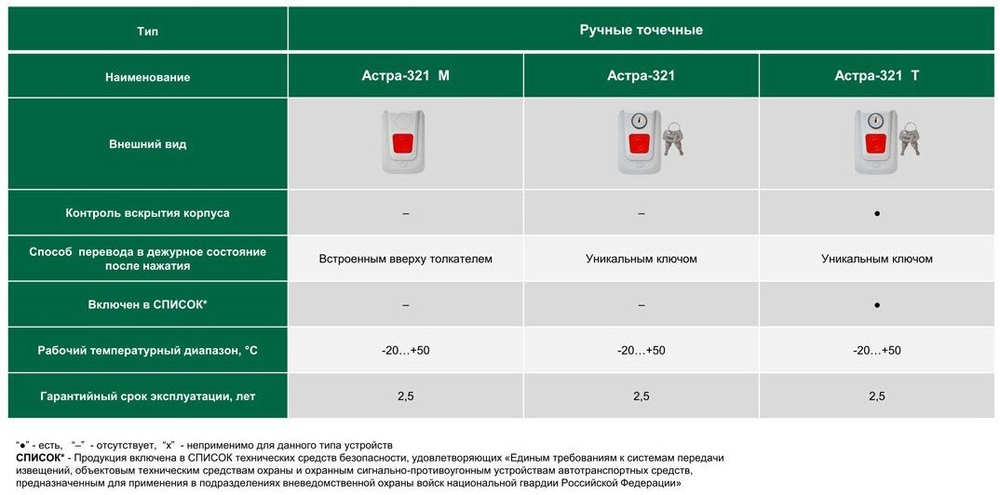 Извещатель Астра-С звуковой поверхностный, дальность 6м, контроль вскрытия, память тревоги