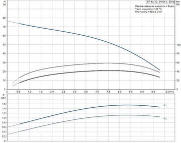 Скважинный насос Grundfos SP 5A-12 3x400В