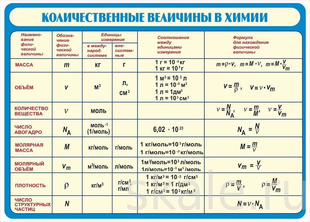 Количественные величины в химии (винил)