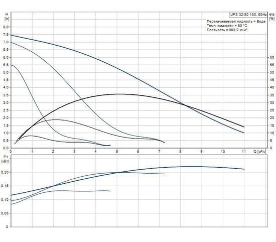 Циркуляционный насос Grundfos UPS 32-80 180 с гайками