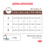 Royal Canin GASTROINTESTINAL KITTEN Корм сухой для котят от 2 до 10 месяцев при нарушениях пищеварения 2кг