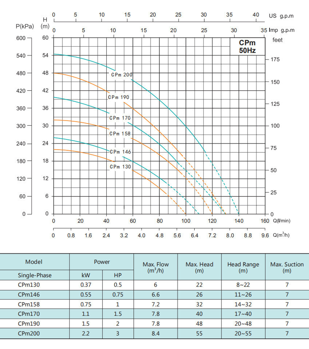 Центробежный насос серии CPm, Shimge