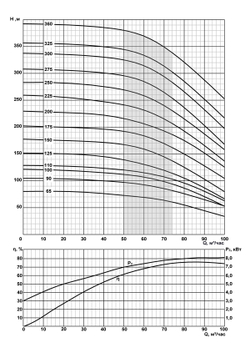 Погружной скважинный насос на воду ЭЦВ 10-65-200 нро*