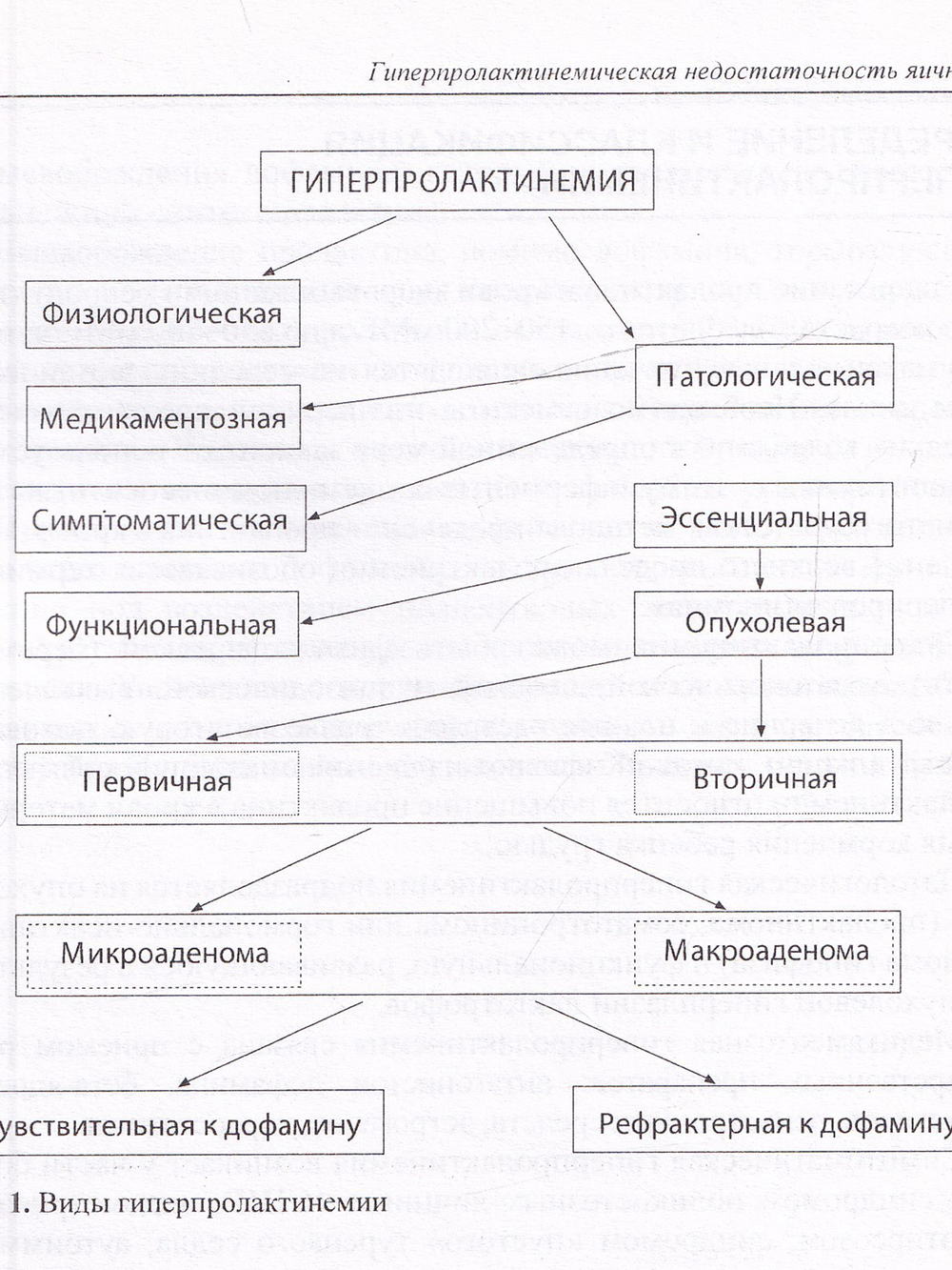 Гиперпролактинемическая недостаточность яичников: пособие для врачей