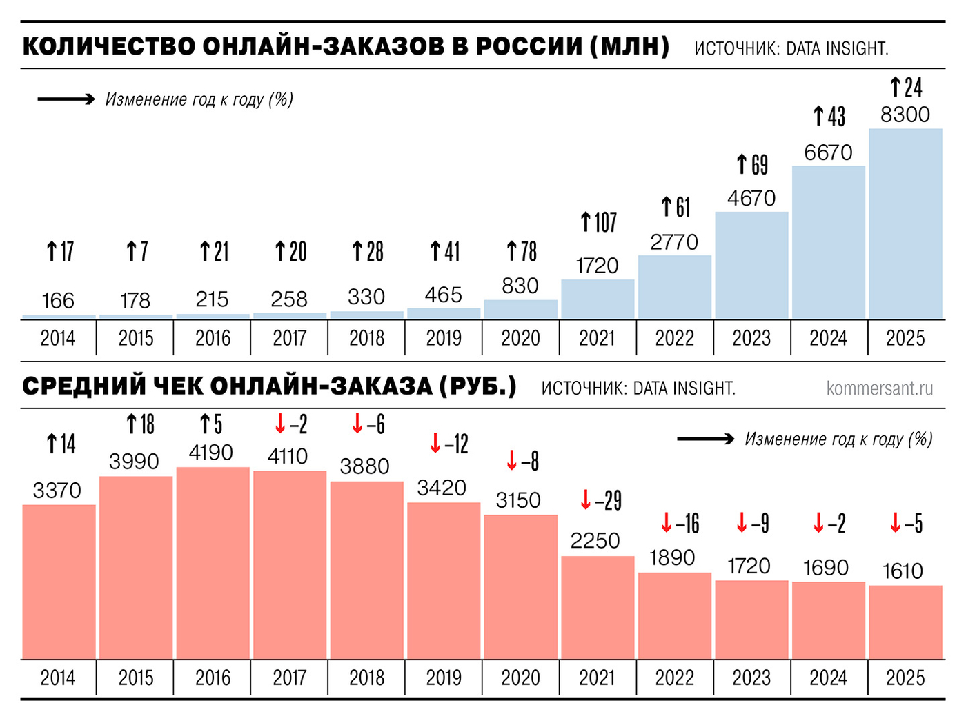 Data Insight: итоги рынка eCommerce в 2025 году