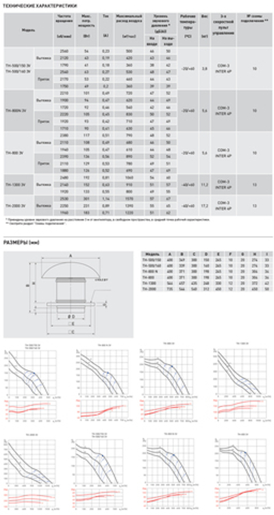 Крышный вентилятор Soler Palau TH 800