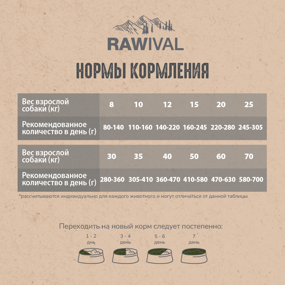 Сухой корм RAWIVAL для собак средних и крупных пород с курицей и индейкой - 10 кг