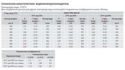Компактная приточная установка Soler Palau CAIB-08/250 BFR PRO-REG