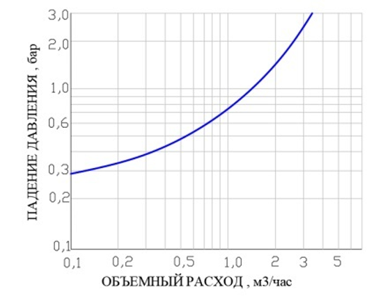 Редуктор давления Valtec 3/4", 1–6 бара, до +120°C поршневой (VT.083.N.05)