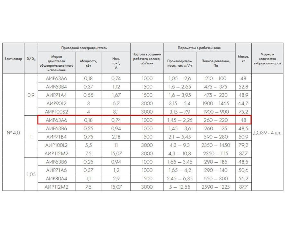 ВР 86-77-4,0 0,18 кВт 1000 об/мин левый Радиальный вентилятор низкого давления