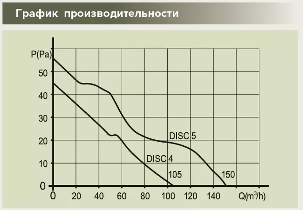 Вентилятор 125 ERA DISC 5 BB D125 осевой вытяжной