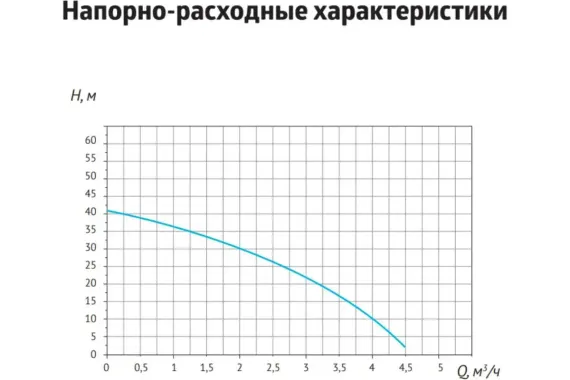 Станция насосная UNIPUMP SCA MINI h42 Q4,5 с частотным преобразователем 40745