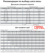 Полотно ленточное по металлу 27х0,9х2880 мм 3/4 tpi для PILOUS ARG 260, ARG 260 Plus
