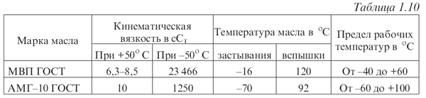 Требования к рабочим жидкостям
