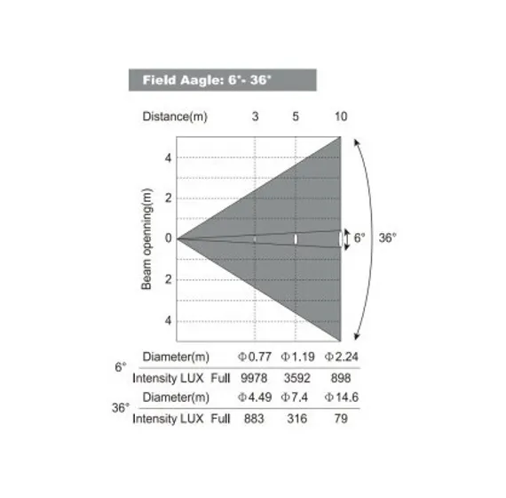 Dialighting W-720x Zoom вращающаяся голова WASH, 140Вт