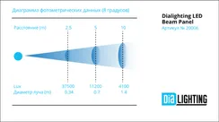 Dialighting LED Beam Panel new  вращающаяся голова Wash, 250Вт