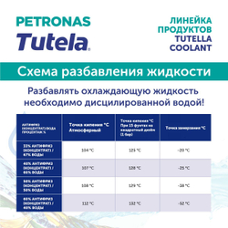 Антифриз (концентрат) розовый PETRONAS TUTELA COOLANT LL (G12) 5л