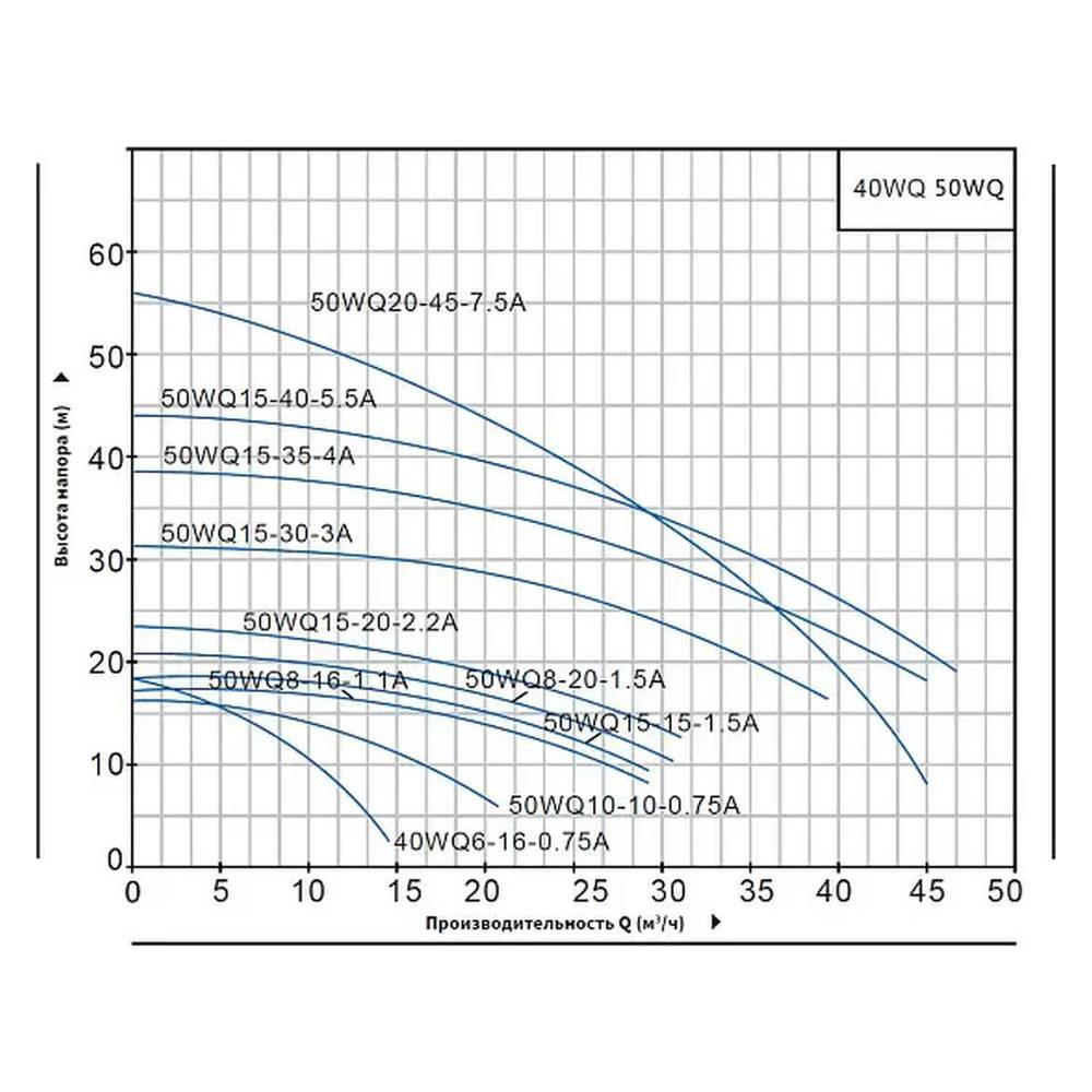Насос погружной канализационный Purity 40WQ6-16-0.75A