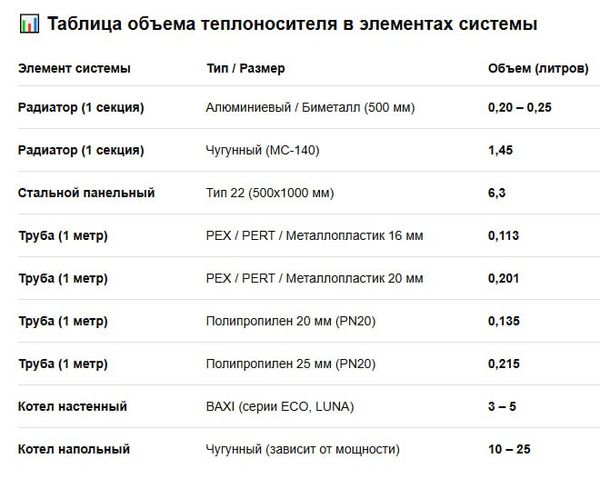 Таблица объема теплоносителя в элементах системы Таблица объема теплоносителя в элементах системы