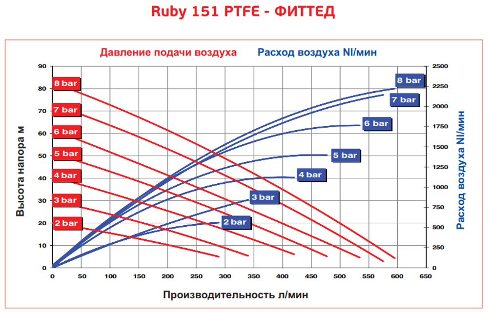 AlphaDynamic Ruby 151 - мембранный пневматический насос
