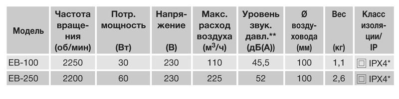 Накладной вентилятор Soler Palau EB 250S