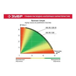 Насосная станция ЗУБР МАСТЕР НАС-М3-1200-50