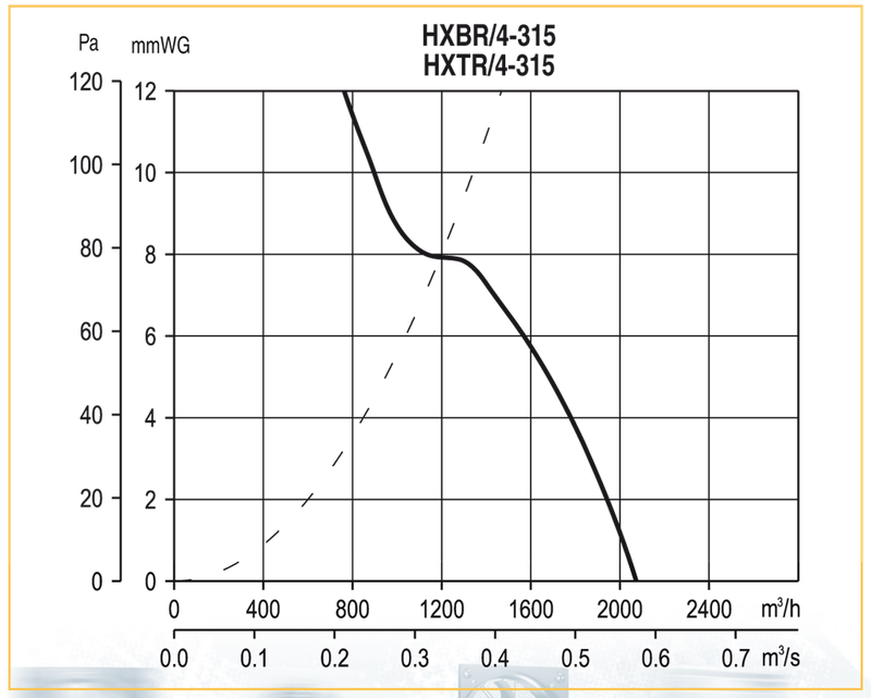 Осевой вентилятор с монтажной пластиной Soler Palau HXTR/4-315