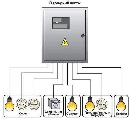 Электромонтаж в квартирах