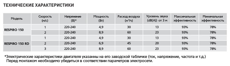 Проветриватель с рекуперацией тепла Respiro 150 RD