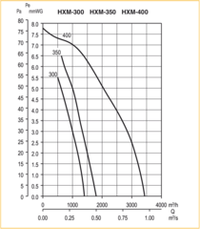 Осевой вентилятор с монтажной пластиной Soler Palau HXM-350
