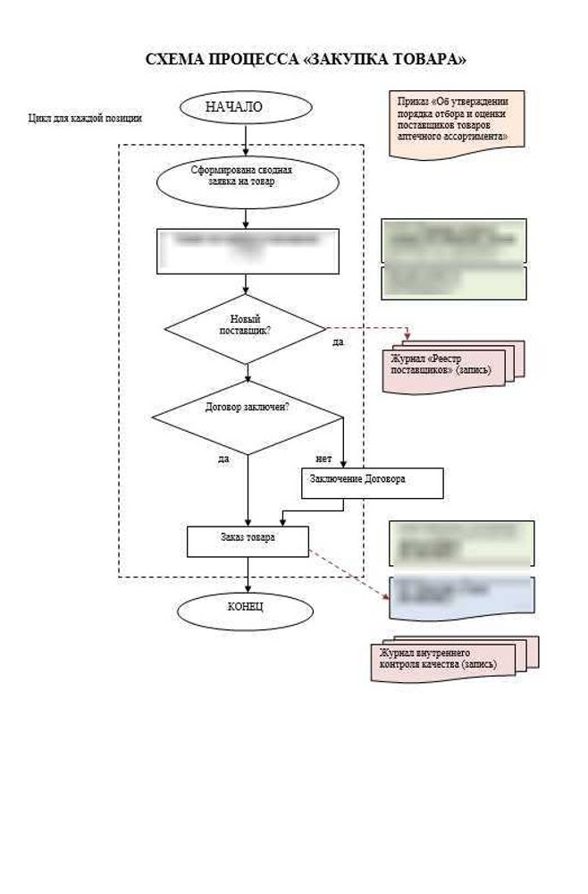Схема процесса «закуп товара» для аптек