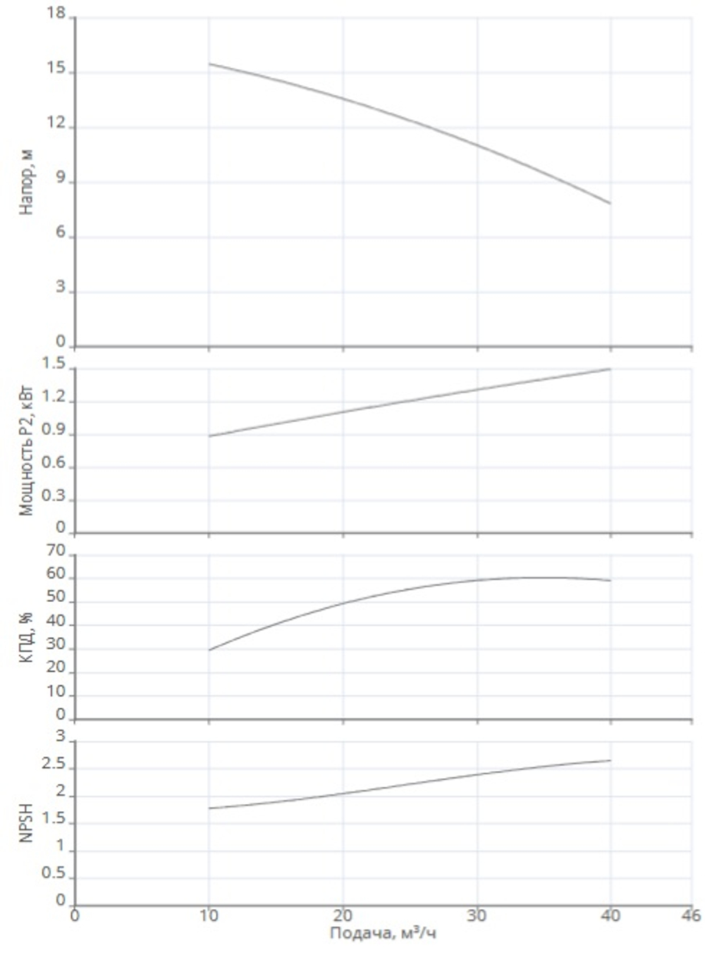 Одноступенчатый насос IPN 65/110-1,5/2-V4