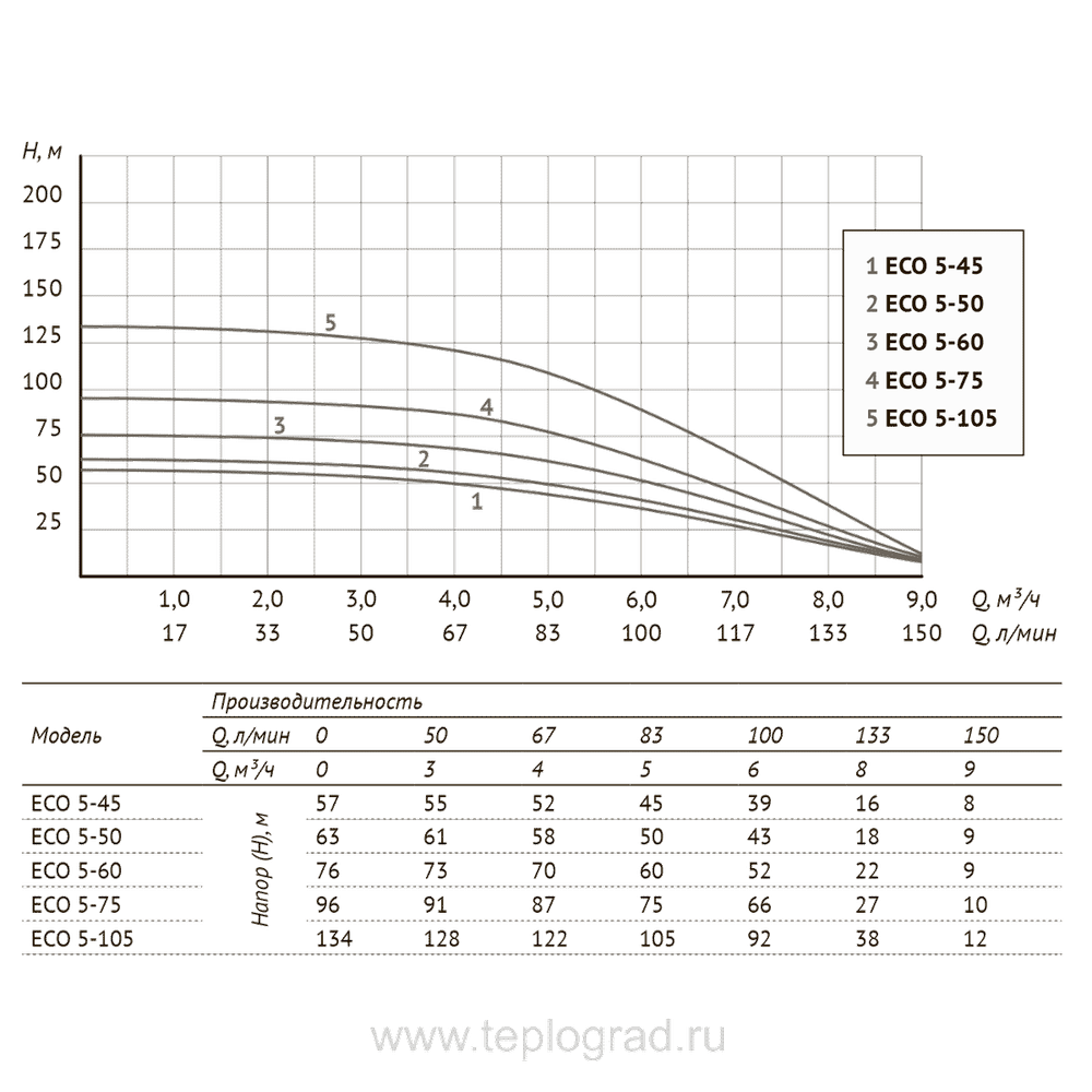 Скважинный насос Unipump ECO 5-45