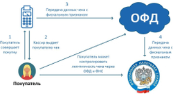 СБИС Тензор ОФД на 36 месяцев