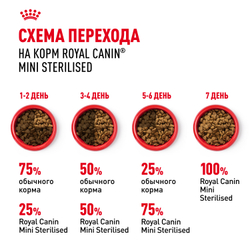 Royal Canin Mini Sterilised Корм сухой для взрослых стерилизованных собак мелких размеров, склонных к набору веса - 3 кг