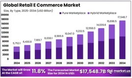 Мировой рынок eCommerce вырастет до $17,55 трлн: прогноз