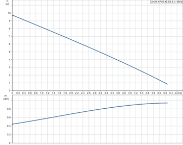 Дренажный насос Grundfos UNILIFT AP 35.40.06.3.V