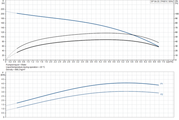 Скважинный насос Grundfos SP 5A-33 3x400В
