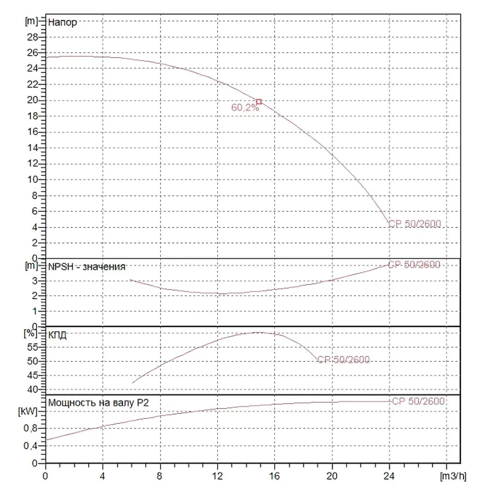 Насос центробежный ИН-ЛАЙН DAB CP 50/2600 T, 60179892