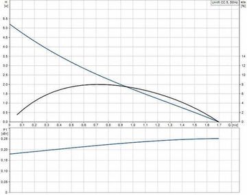 Дренажный насос Grundfos Unilift CC 5 A1